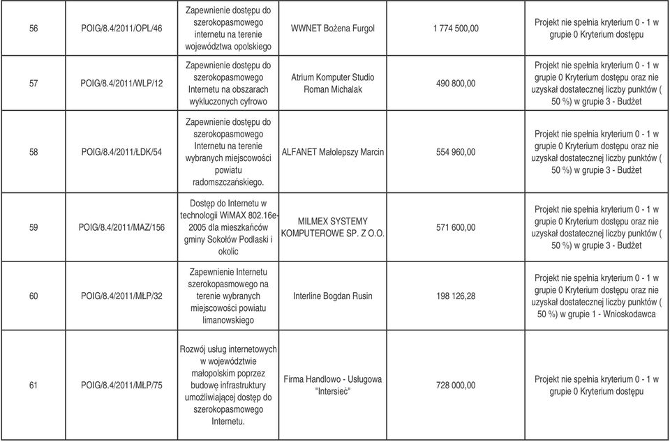 ALFANET Małolepszy Marcin 554 960,00 59 POIG/8.4/2011/MAZ/156 Dostp do Internetu w technologii WiMAX 802.16e- 2005 dla mieszkaców gminy Sokołów Podlaski i okolic MILMEX SYSTEMY KOMPUTEROWE SP. Z O.O. 571 600,00 60 POIG/8.