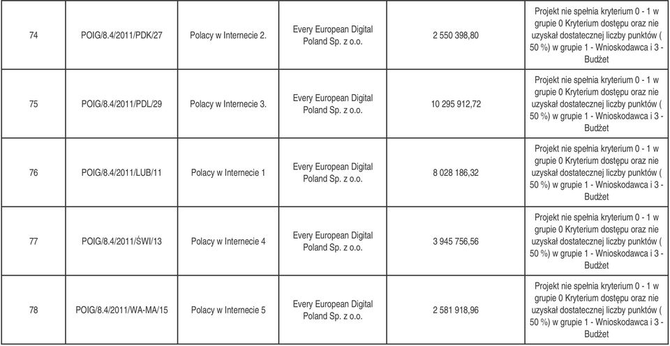 4/2011/LUB/11 Polacy w Internecie 1 Every European Digital Poland Sp. 8 028 186,32 i 3 - Budet 77 POIG/8.