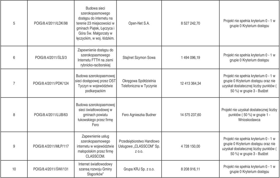 4/2011/PDK/124 Budowa szerokopasmowej sieci dostpowej przez OST Tyczyn w województwie podkarpackim Okrgowa Spółdzielnia Telefoniczna w Tyczynie 12 413 364,34 8 POIG/8.