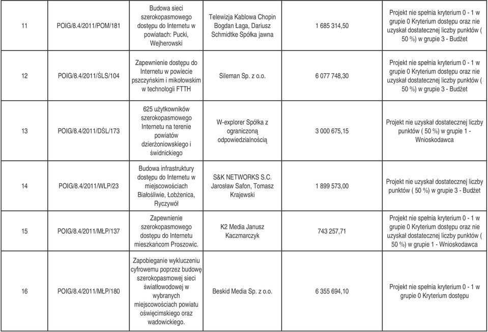 4/2011/DL/173 625 uytkowników Internetu na terenie powiatów dzieroniowskiego i widnickiego W-explorer Spółka z ograniczon odpowiedzialnoci 3 000 675,15 Projekt nie uzyskał dostatecznej liczby punktów