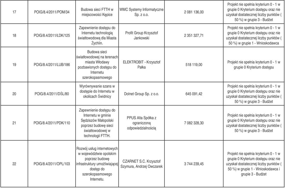 4/2011/DL/80 Wyrównywanie szans w dostpie do Internetu w okolicach widnicy Dolnet Group Sp. 645 091,42 21 POIG/8.
