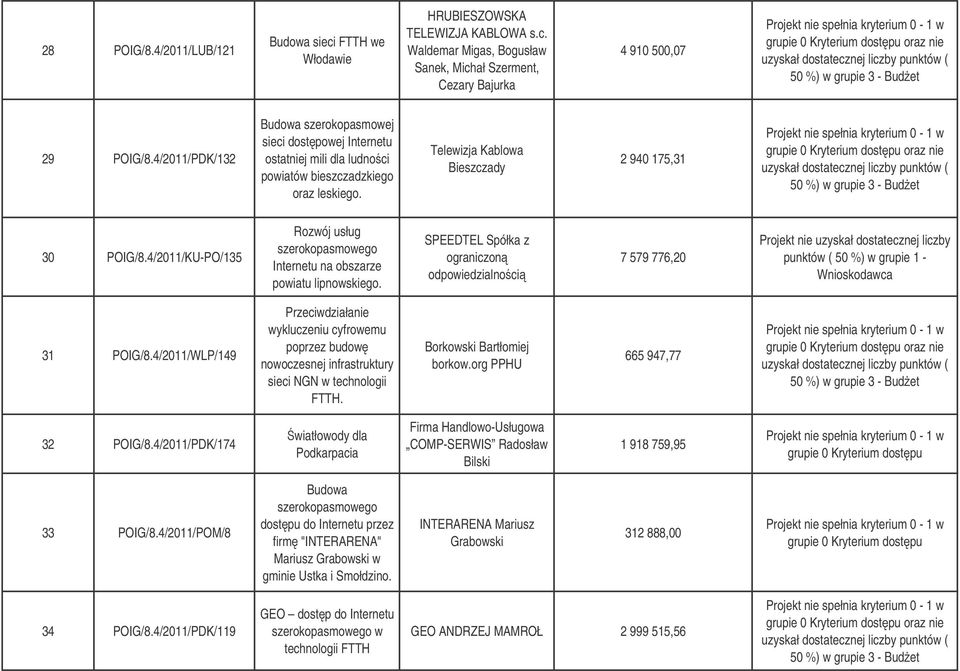 4/2011/KU-PO/135 Rozwój usług Internetu na obszarze powiatu lipnowskiego.
