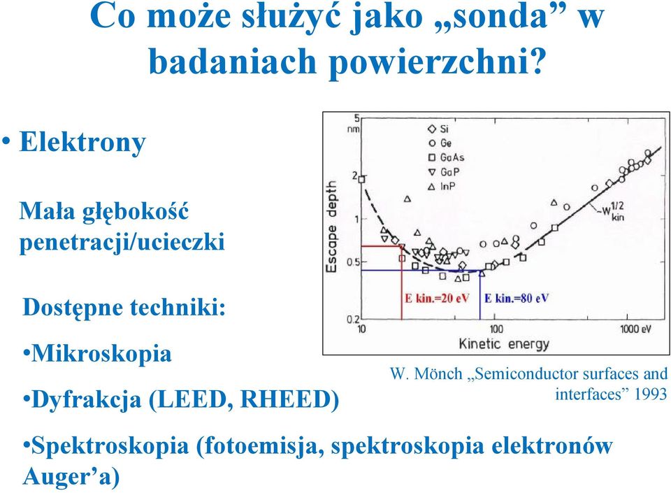 Mikroskopia Dyfrakcja (LEED, RHEED) W.