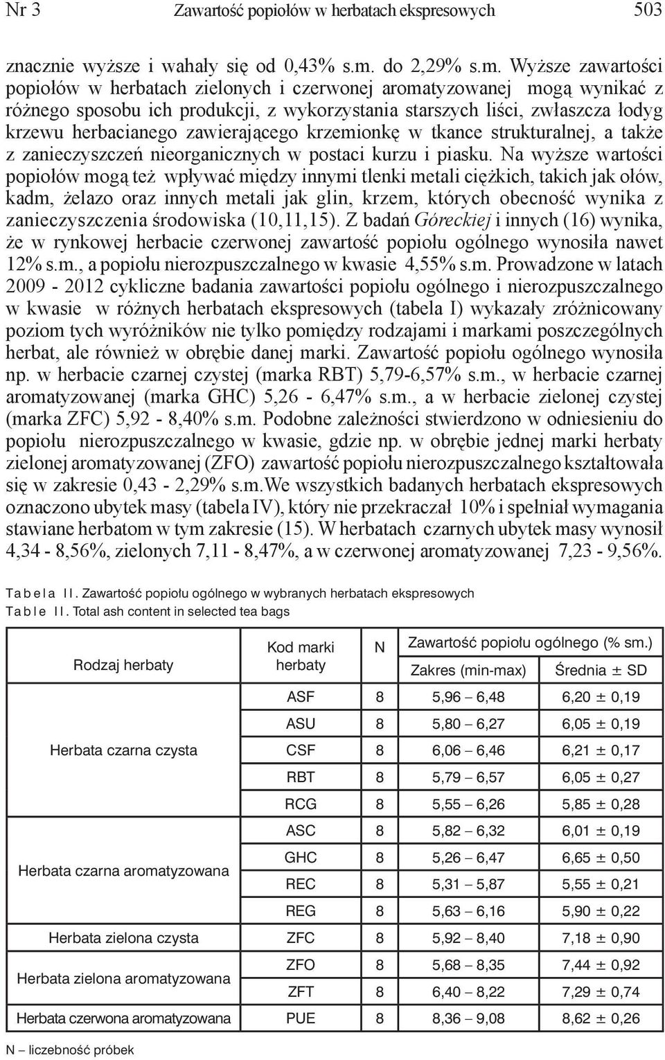 Wyższe zawartości popiołów w herbatach zielonych i czerwonej aromatyzowanej mogą wynikać z różnego sposobu ich produkcji, z wykorzystania starszych liści, zwłaszcza łodyg krzewu herbacianego