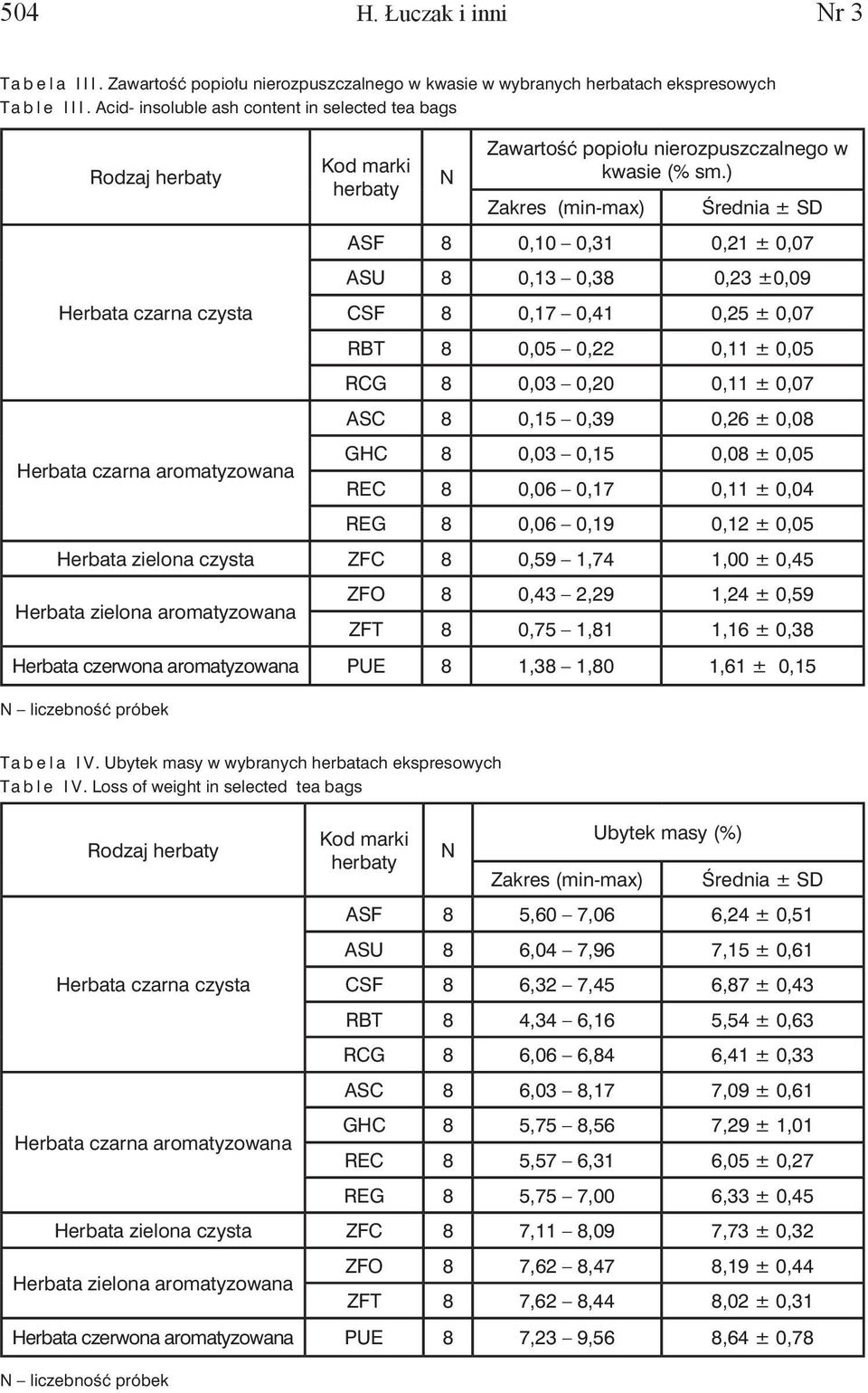 ) Zakres (min-max) Średnia ± SD ASF 8 0,10 0,31 0,21 ± 0,07 ASU 8 0,13 0,38 0,23 ±0,09 Herbata czarna czysta CSF 8 0,17 0,41 0,25 ± 0,07 RBT 8 0,05 0,22 0,11 ± 0,05 RCG 8 0,03 0,20 0,11 ± 0,07 ASC 8