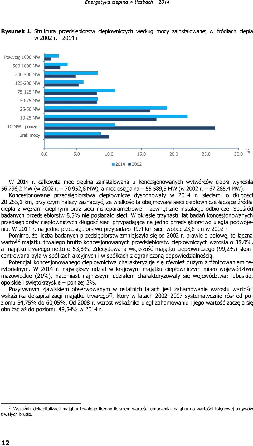 całkowita moc cieplna zainstalowana u koncesjonowanych wytwórców ciepła wynosiła 56 796,2 MW (w 2002 r. 70 952,8 MW), a moc osiągalna 55 589,5 MW (w 2002 r. 67 285,4 MW).