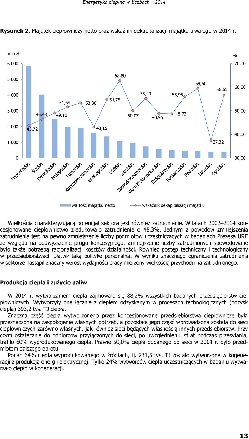 wskaźnik dekapitalizacji majątku Wielkością charakteryzującą potencjał sektora jest również. W latach 2002 2014 koncesjonowane ciepłownictwo zredukowało o 45,3%.