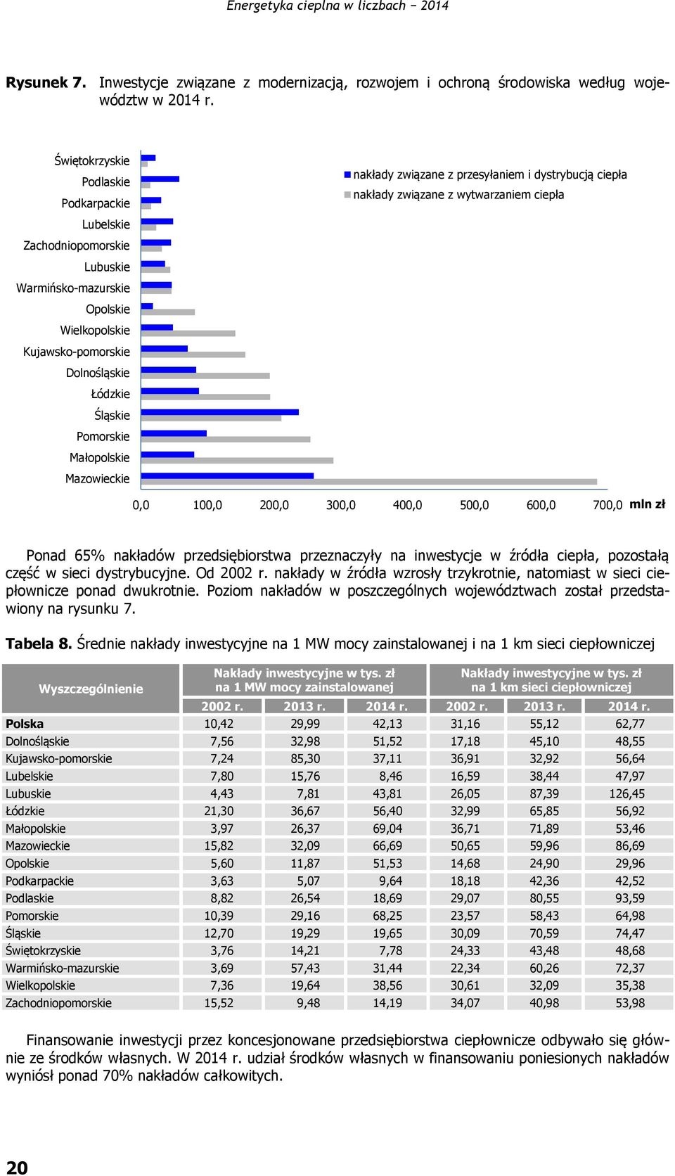 Mazowieckie nakłady związane z przesyłaniem i dystrybucją ciepła nakłady związane z wytwarzaniem ciepła 0,0 100,0 200,0 300,0 400,0 500,0 600,0 700,0 mln zł Ponad 65% nakładów przedsiębiorstwa