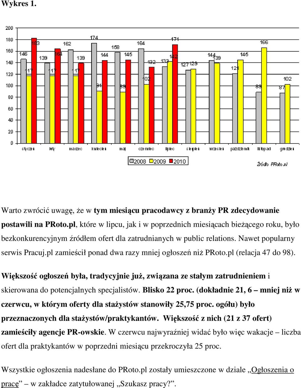 pl zamieścił ponad dwa razy mniej ogłoszeń niŝ PRoto.pl (relacja 47 do 98). Większość ogłoszeń była, tradycyjnie juŝ, związana ze stałym zatrudnieniem i skierowana do potencjalnych specjalistów.