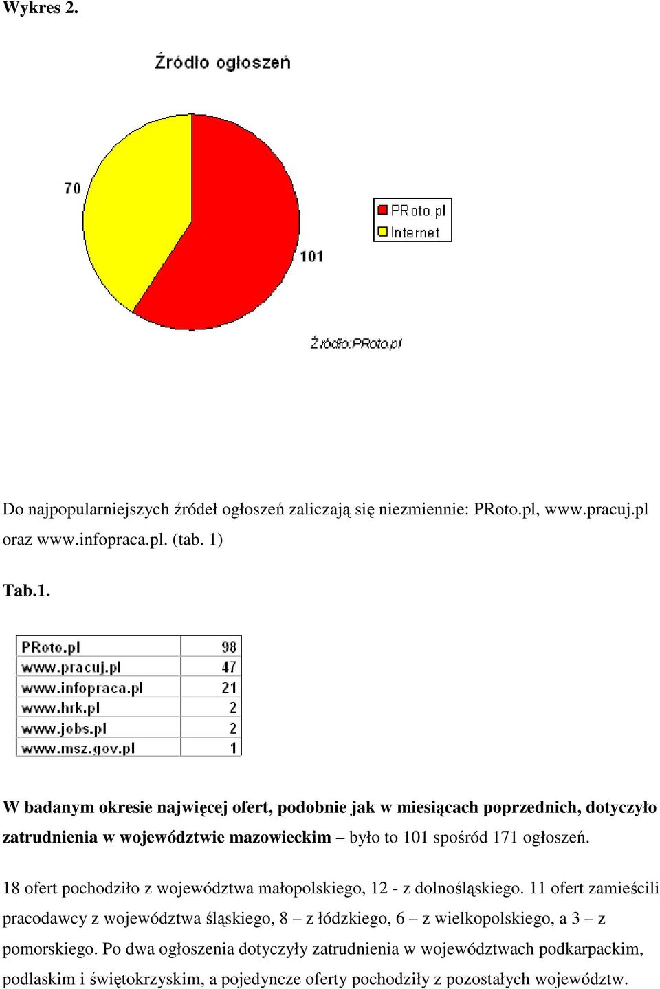 W badanym okresie najwięcej ofert, podobnie jak w miesiącach poprzednich, dotyczyło zatrudnienia w województwie mazowieckim było to 101 spośród 171 ogłoszeń.