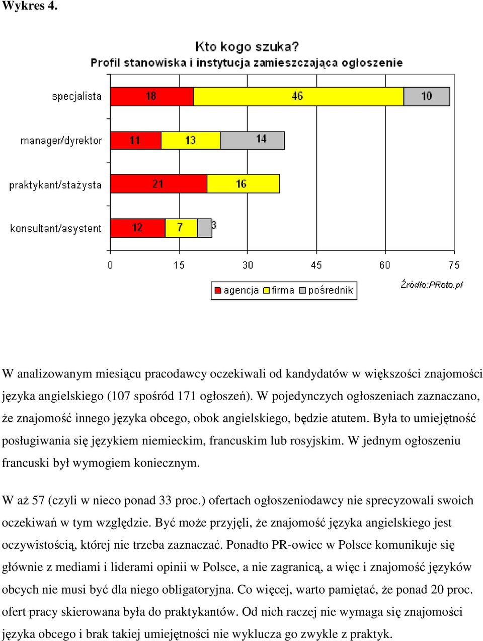 W jednym ogłoszeniu francuski był wymogiem koniecznym. W aŝ 57 (czyli w nieco ponad 33 proc.) ofertach ogłoszeniodawcy nie sprecyzowali swoich oczekiwań w tym względzie.