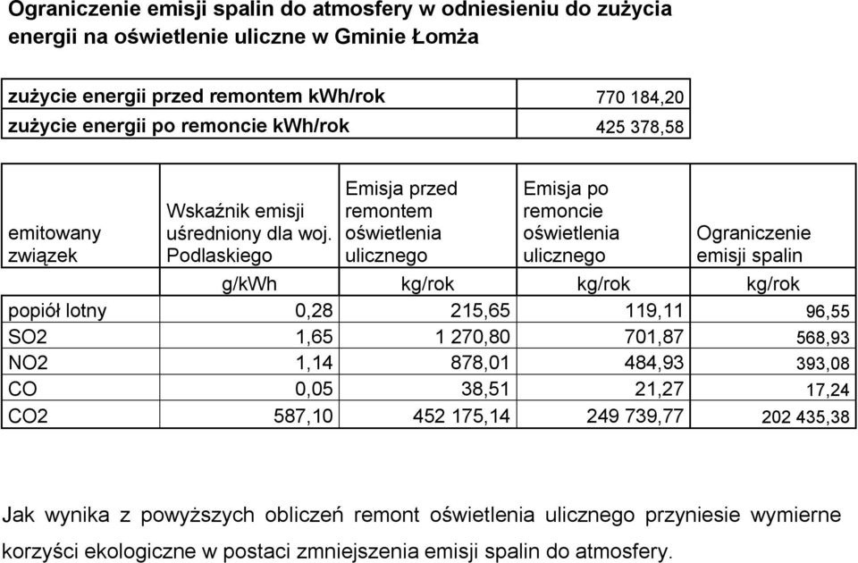 Podlaskiego Emisja przed remontem oświetlenia ulicznego Emisja po remoncie oświetlenia ulicznego Ograniczenie emisji spalin g/kwh kg/rok kg/rok kg/rok popiół lotny 0,28 215,65 119,11