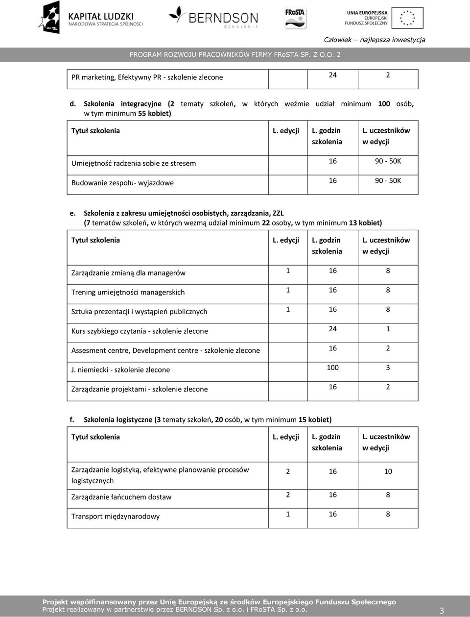Szkolenia z zakresu umiejętności osobistych, zarządzania, ZZL (7 tematów szkoleń, w których wezmą udział minimum 22 osoby, w tym minimum 13 kobiet) Tytuł L. edycji L.