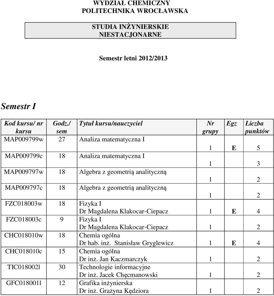Klakocar-Ciepacz E 4 FZC08003c 9 Fizyka I Dr Magdalena Klakocar-Ciepacz 2 CHC0800w 8 Chemia ogólna Dr hab. inż.