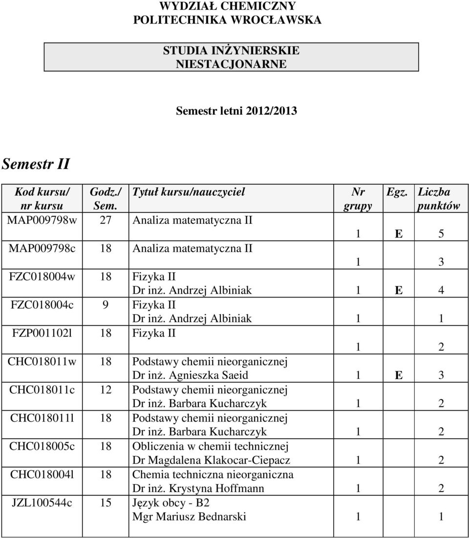 Agnieszka Saeid E 3 CHC080c 2 Podstawy chemii nieorganicznej Dr inż. Barbara Kucharczyk 2 CHC080l 8 Podstawy chemii nieorganicznej Dr inż.