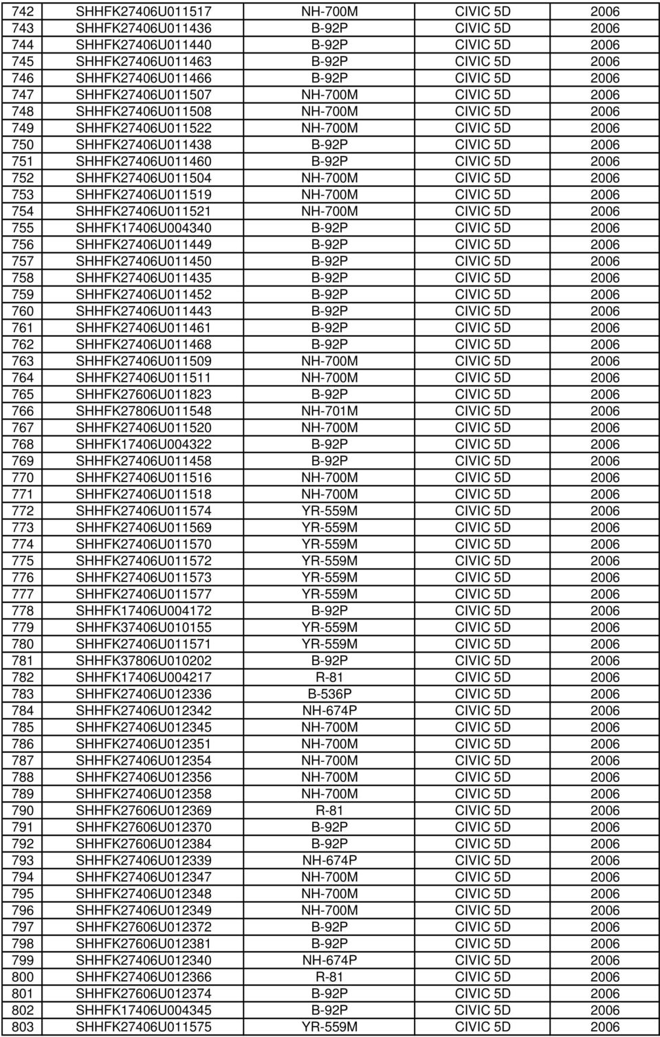 SHHFK27406U011460 B-92P CIVIC 5D 2006 752 SHHFK27406U011504 NH-700M CIVIC 5D 2006 753 SHHFK27406U011519 NH-700M CIVIC 5D 2006 754 SHHFK27406U011521 NH-700M CIVIC 5D 2006 755 SHHFK17406U004340 B-92P