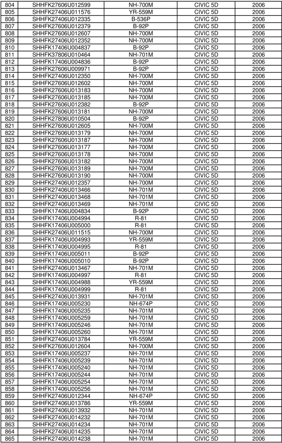 SHHFK27606U009971 B-92P CIVIC 5D 2006 814 SHHFK27406U012350 NH-700M CIVIC 5D 2006 815 SHHFK27606U012602 NH-700M CIVIC 5D 2006 816 SHHFK27606U013183 NH-700M CIVIC 5D 2006 817 SHHFK27606U013185 NH-700M