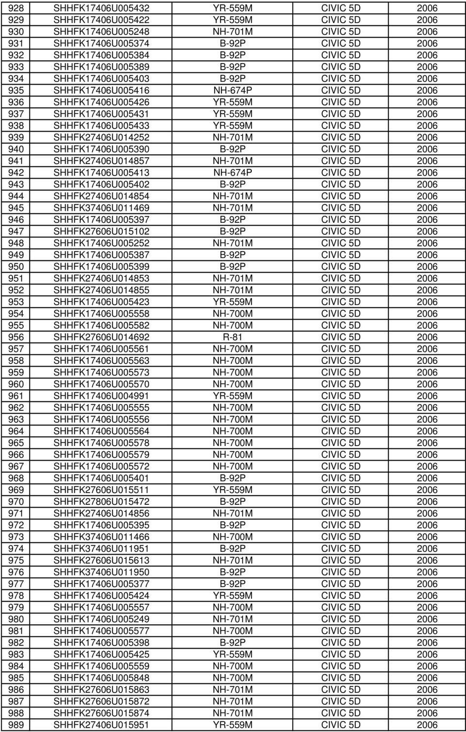 SHHFK17406U005431 YR-559M CIVIC 5D 2006 938 SHHFK17406U005433 YR-559M CIVIC 5D 2006 939 SHHFK27406U014252 NH-701M CIVIC 5D 2006 940 SHHFK17406U005390 B-92P CIVIC 5D 2006 941 SHHFK27406U014857 NH-701M