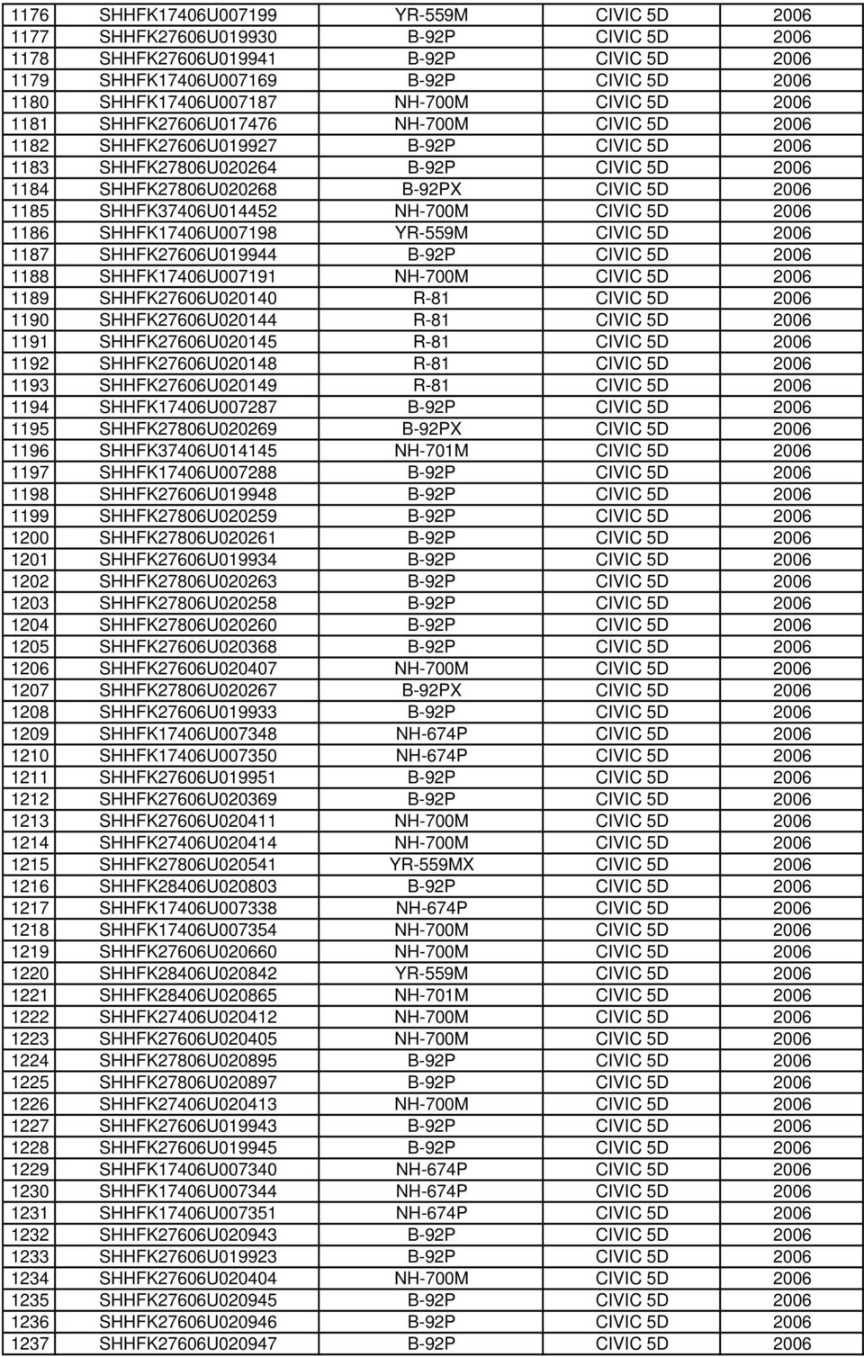 1185 SHHFK37406U014452 NH-700M CIVIC 5D 2006 1186 SHHFK17406U007198 YR-559M CIVIC 5D 2006 1187 SHHFK27606U019944 B-92P CIVIC 5D 2006 1188 SHHFK17406U007191 NH-700M CIVIC 5D 2006 1189