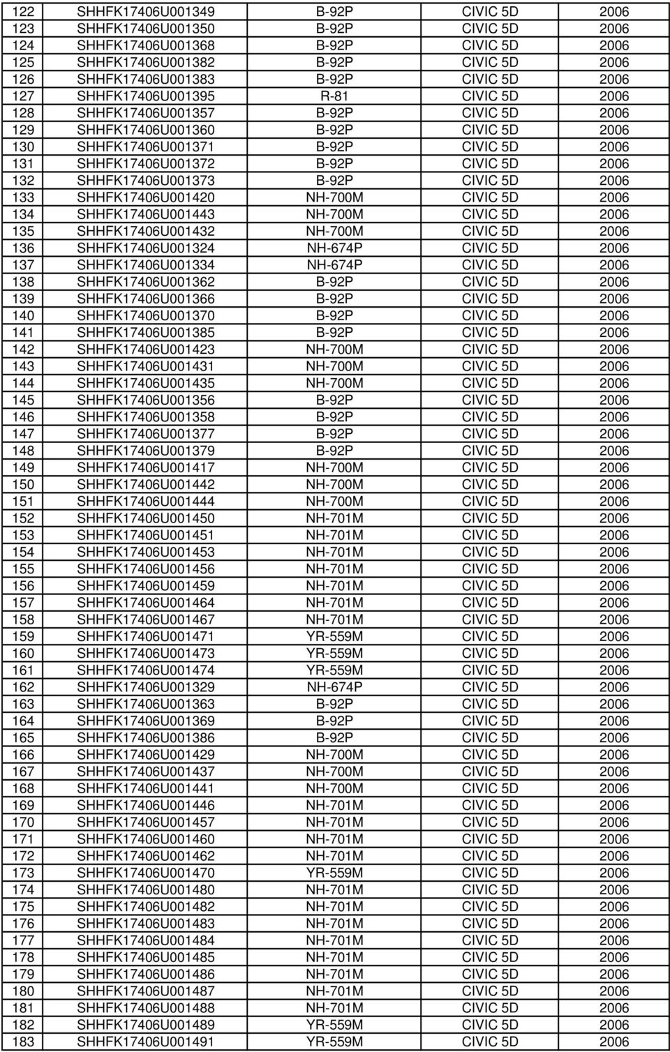 SHHFK17406U001372 B-92P CIVIC 5D 2006 132 SHHFK17406U001373 B-92P CIVIC 5D 2006 133 SHHFK17406U001420 NH-700M CIVIC 5D 2006 134 SHHFK17406U001443 NH-700M CIVIC 5D 2006 135 SHHFK17406U001432 NH-700M