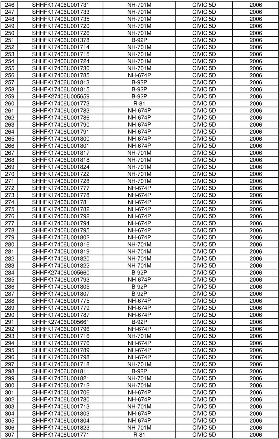 SHHFK17406U001730 NH-701M CIVIC 5D 2006 256 SHHFK17406U001785 NH-674P CIVIC 5D 2006 257 SHHFK17406U001813 B-92P CIVIC 5D 2006 258 SHHFK17406U001815 B-92P CIVIC 5D 2006 259 SHHFK27406U005659 B-92P