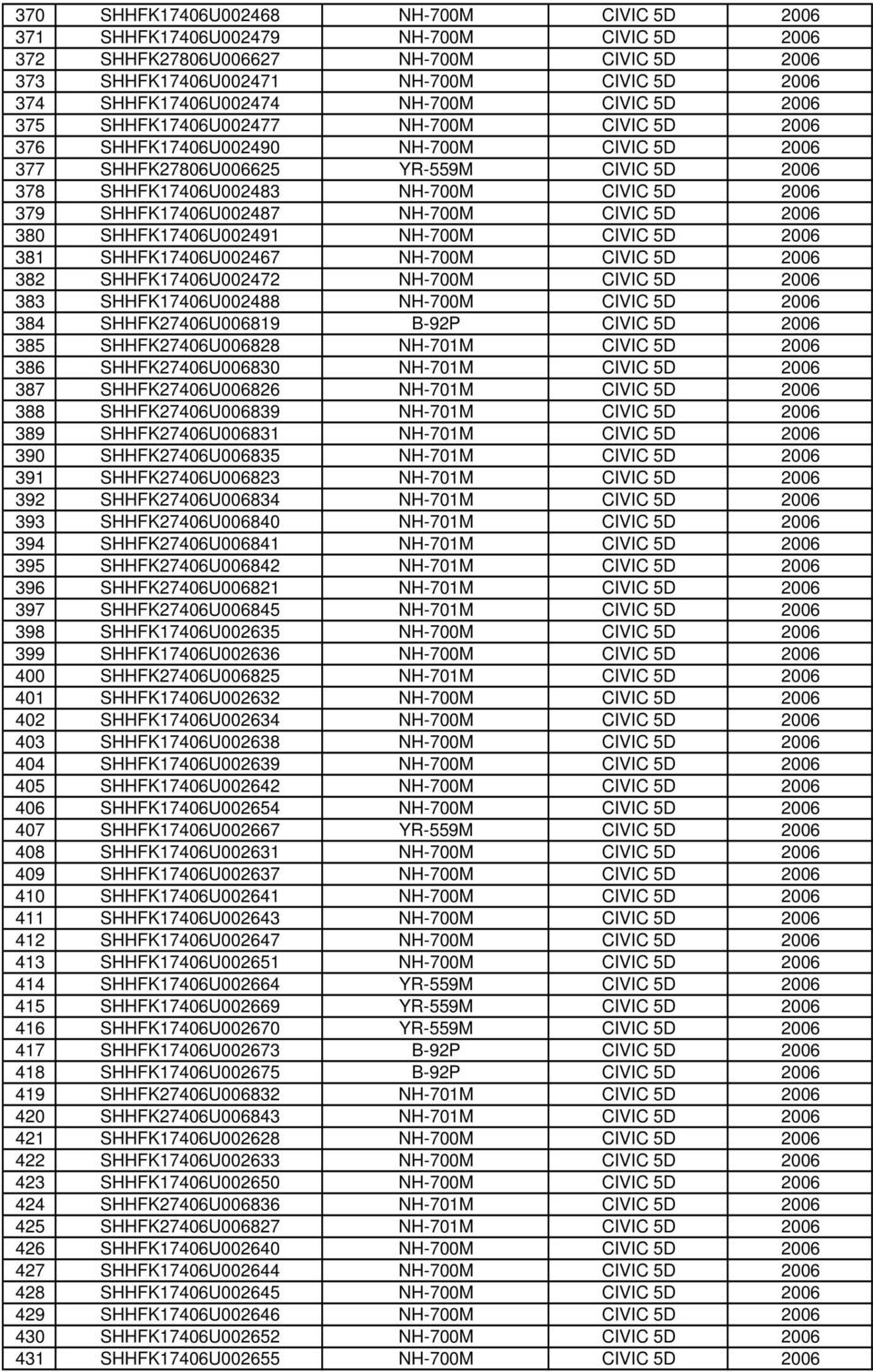 379 SHHFK17406U002487 NH-700M CIVIC 5D 2006 380 SHHFK17406U002491 NH-700M CIVIC 5D 2006 381 SHHFK17406U002467 NH-700M CIVIC 5D 2006 382 SHHFK17406U002472 NH-700M CIVIC 5D 2006 383 SHHFK17406U002488