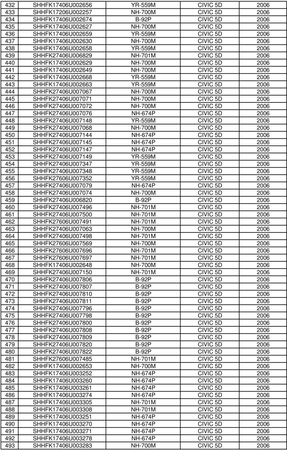 441 SHHFK17406U002649 NH-700M CIVIC 5D 2006 442 SHHFK17406U002668 YR-559M CIVIC 5D 2006 443 SHHFK17406U002663 YR-559M CIVIC 5D 2006 444 SHHFK27406U007067 NH-700M CIVIC 5D 2006 445 SHHFK27406U007071