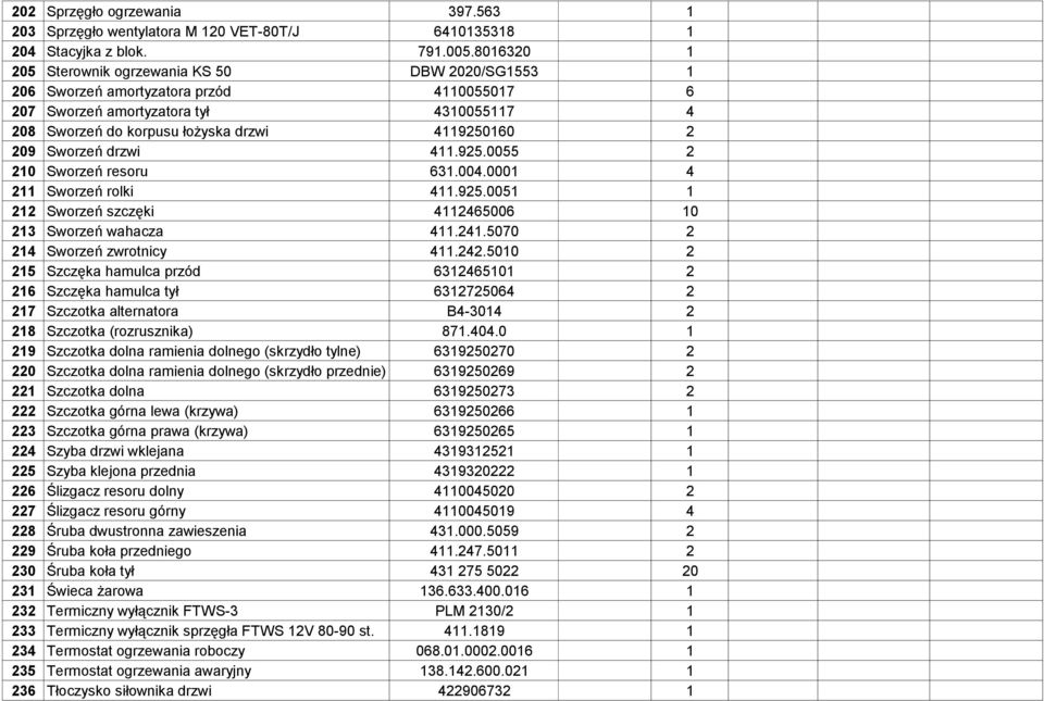 Sworzeń drzwi 411.925.0055 2 210 Sworzeń resoru 631.004.0001 4 211 Sworzeń rolki 411.925.0051 1 212 Sworzeń szczęki 4112465006 10 213 Sworzeń wahacza 411.241.5070 2 214 Sworzeń zwrotnicy 411.242.