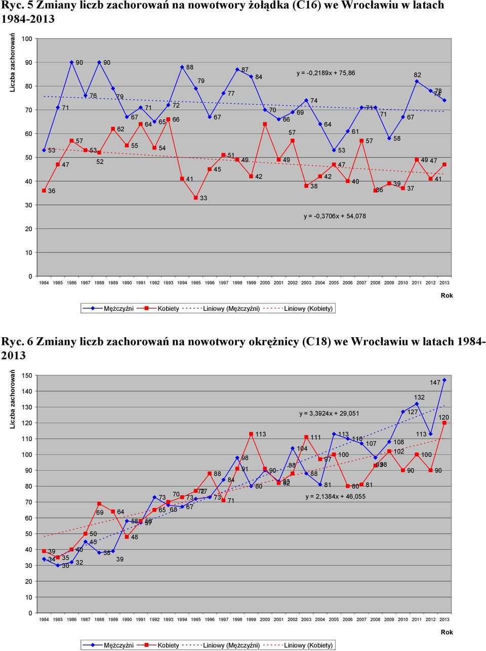 Ryc. 6 Zmiany liczb zachorowań na nowotwory okrężnicy (C18) we Wrocławiu w latach 1984-213 1 14 1 12 11 1 9 8 7 6 69 64 58 57 58 73 7 65 68 72 73 77 67