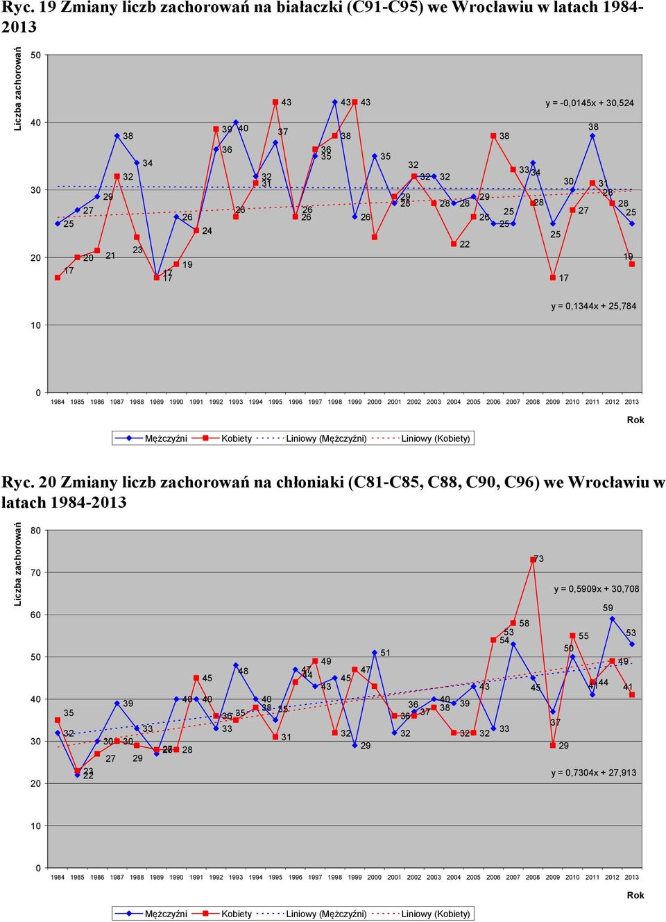 2 Zmiany liczb zachorowań na chłoniaki (C81-C85, C88, C9, C96) we Wrocławiu w latach 1984-213 8 7 6 4 2 45 48 4 4 35 35 33