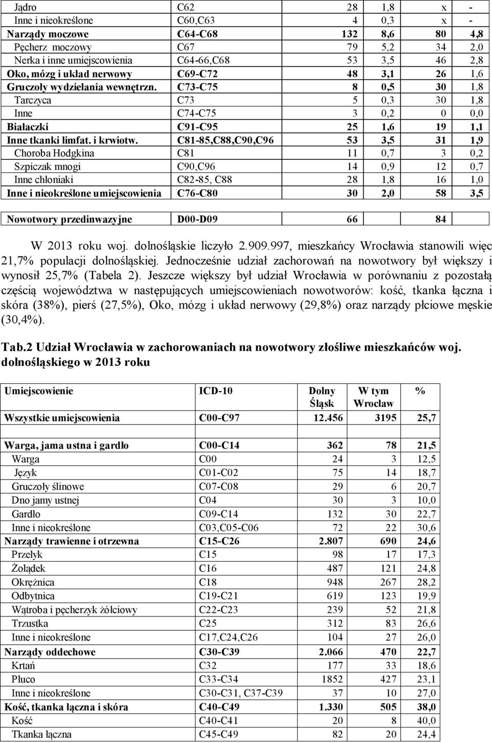 C81-85,C88,C9,C96 53 3,5 31 1,9 Choroba Hodgkina C81 11,7 3,2 Szpiczak mnogi C9,C96 14,9 12,7 Inne chłoniaki C82-85, C88 28 1,8 16 1, Inne i nieokreślone umiejscowienia C76-C8 2, 58 3,5 Nowotwory