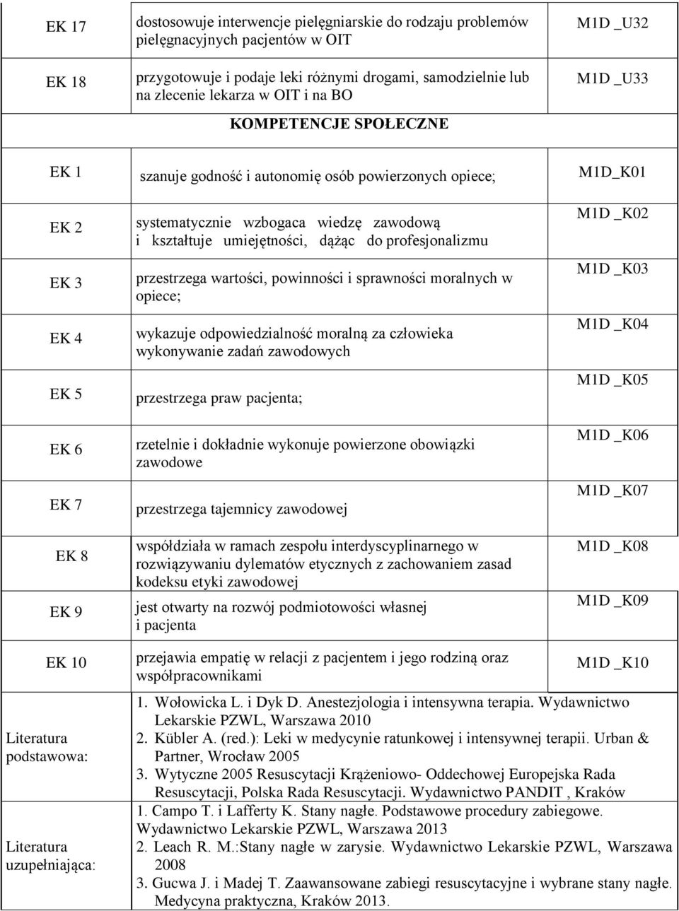 umiejętności, dążąc do profesjonalizmu przestrzega wartości, powinności i sprawności moralnych w opiece; wykazuje odpowiedzialność moralną za człowieka wykonywanie zadań zawodowych przestrzega praw