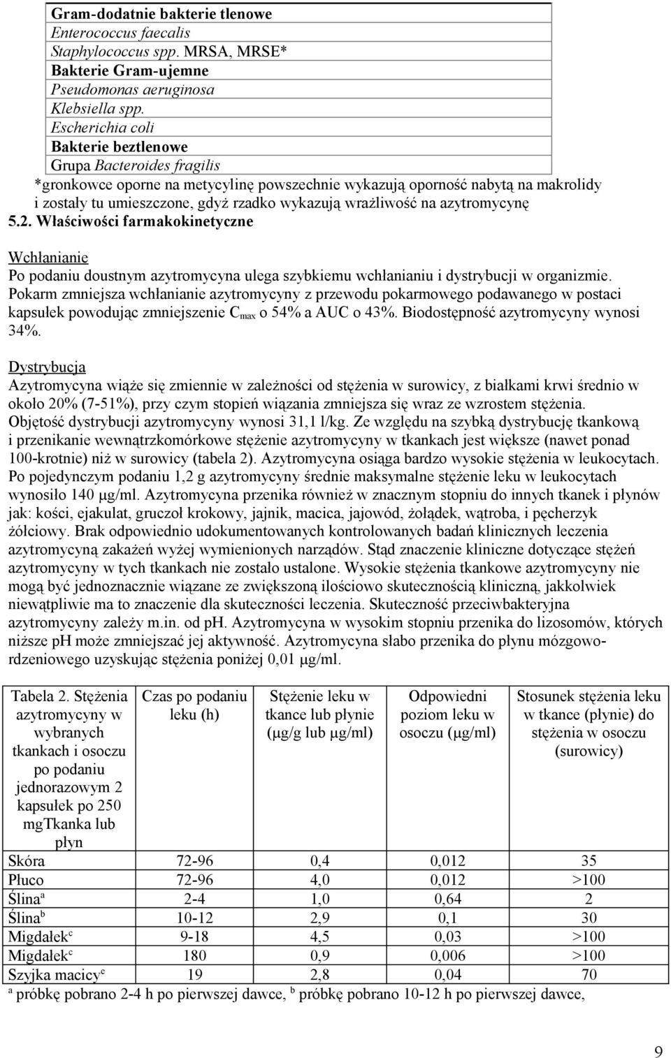 wrażliwość na azytromycynę 5.2. Właściwości farmakokinetyczne Wchłanianie Po podaniu doustnym azytromycyna ulega szybkiemu wchłanianiu i dystrybucji w organizmie.