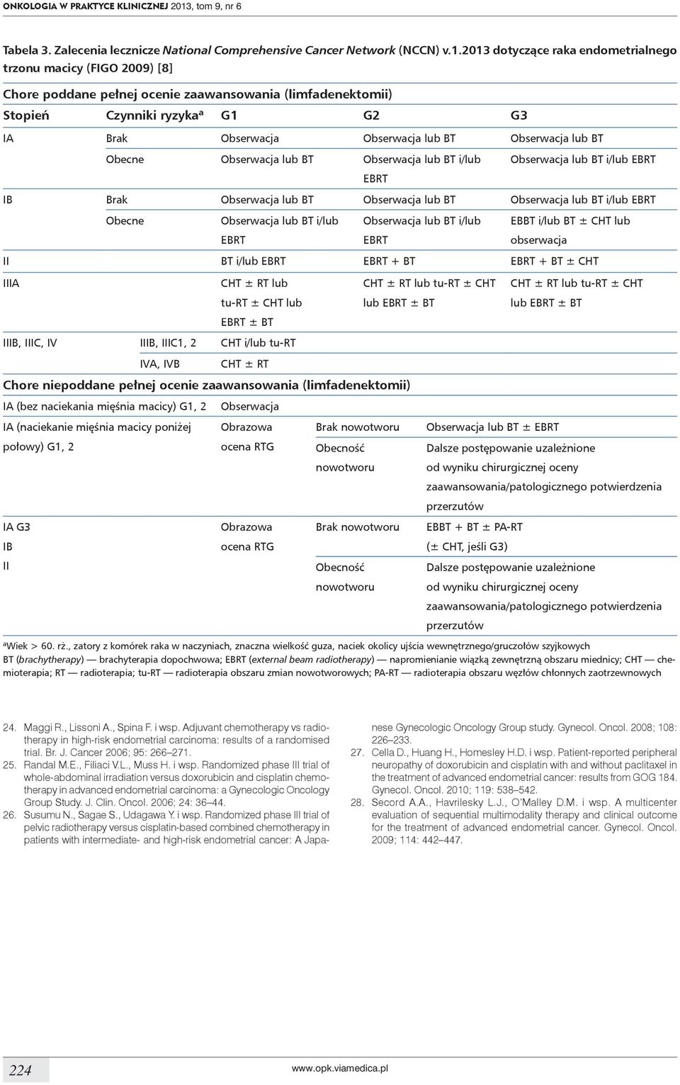 2013 dotyczące raka endometrialnego trzonu macicy (FIGO 2009) [8] Chore poddane pełnej ocenie zaawansowania (limfadenektomii) Stopień Czynniki ryzyka a G1 G2 G3 IA Brak Obserwacja Obserwacja lub BT