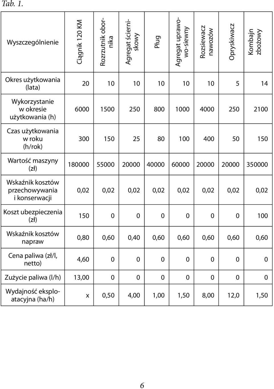 okresie użytkowania (h) Czas użytkowania w roku (h/rok) Wartość maszyny (zł) Wskaźnik kosztów przechowywania i konserwacji Koszt ubezpieczenia (zł) Wskaźnik kosztów napraw Cena paliwa (zł/l,