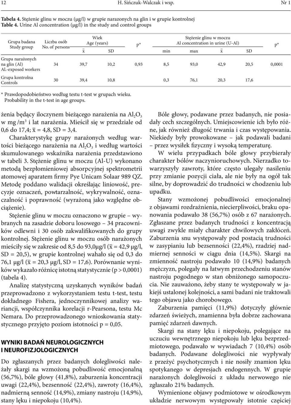 -exposed workers Grupa kontrolna Controls Wiek Age (years) p* x Stężenie glinu w moczu Al concentration in urine (U-Al) p* SD min max x SD 34 39,7 10,2 0,93 8,5 93,0 42,9 20,5 0,0001 30 39,4 10,8 0,3