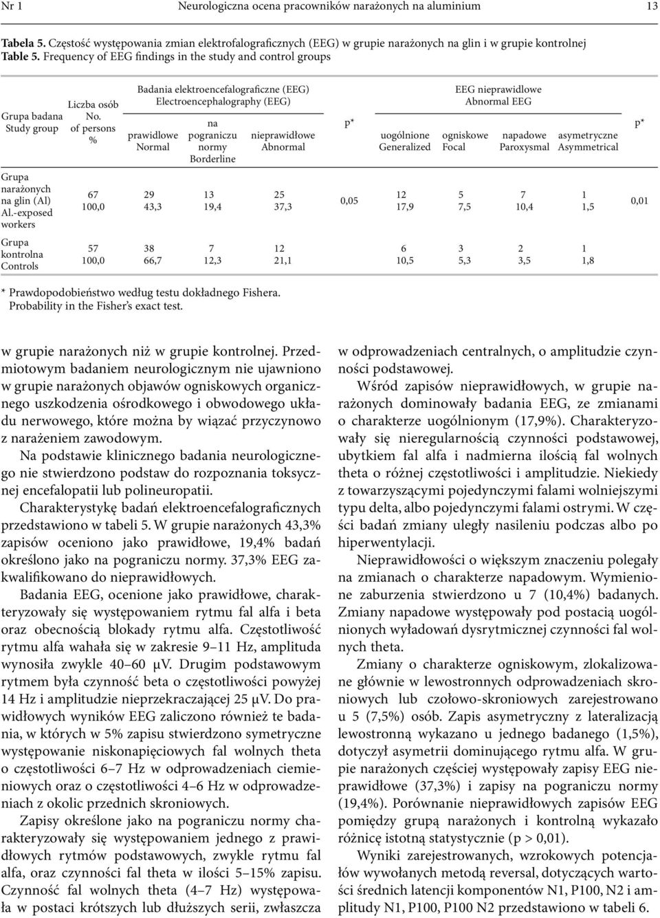 of persons % Badania elektroencefalograficzne (EEG) Electroencephalography (EEG) prawidlowe Normal na pograniczu normy Borderline nieprawidłowe Abnormal p* uogólnione Generalized EEG nieprawidlowe