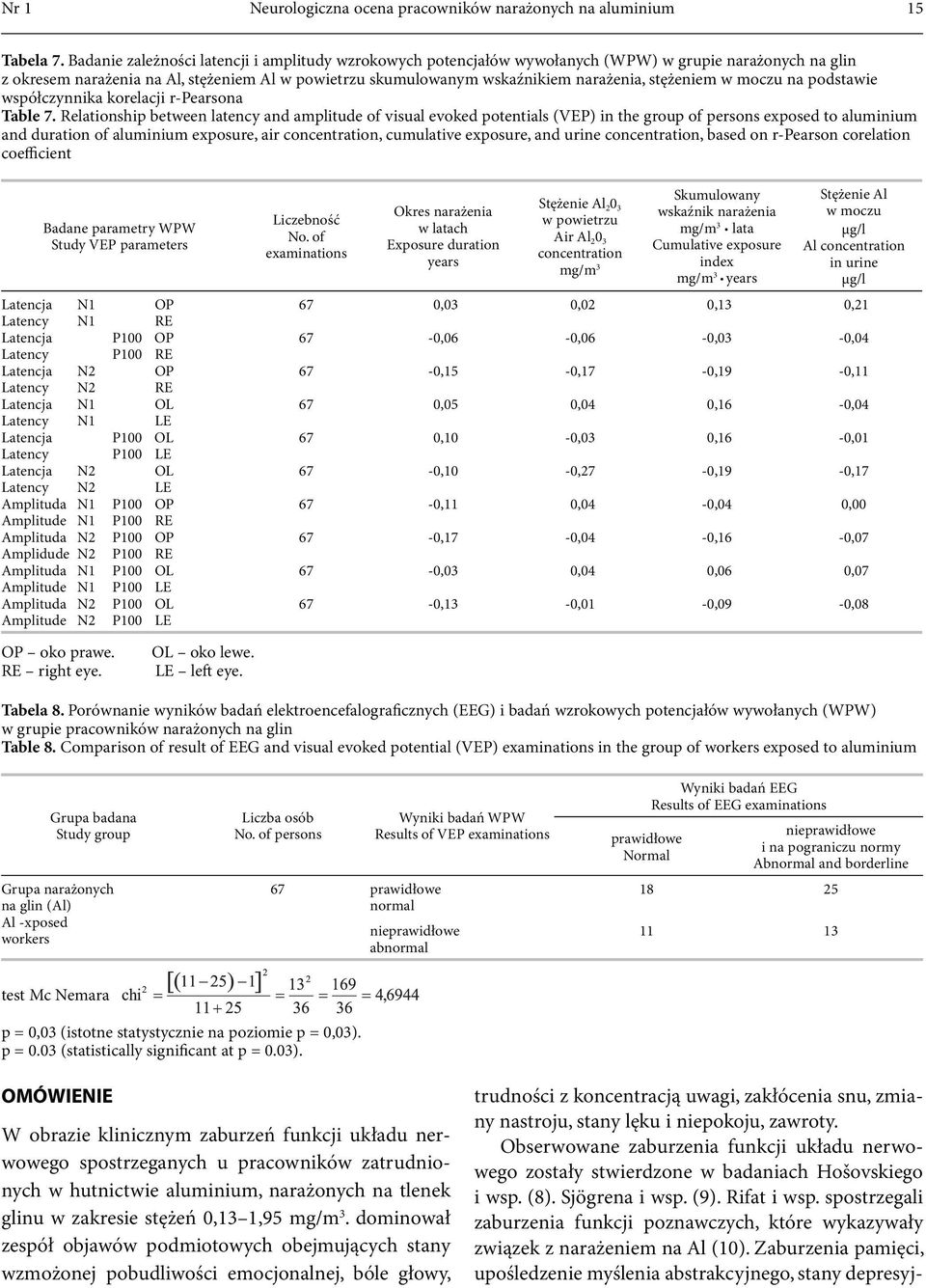 stężeniem w moczu na podstawie współczynnika korelacji r-pearsona Table 7.