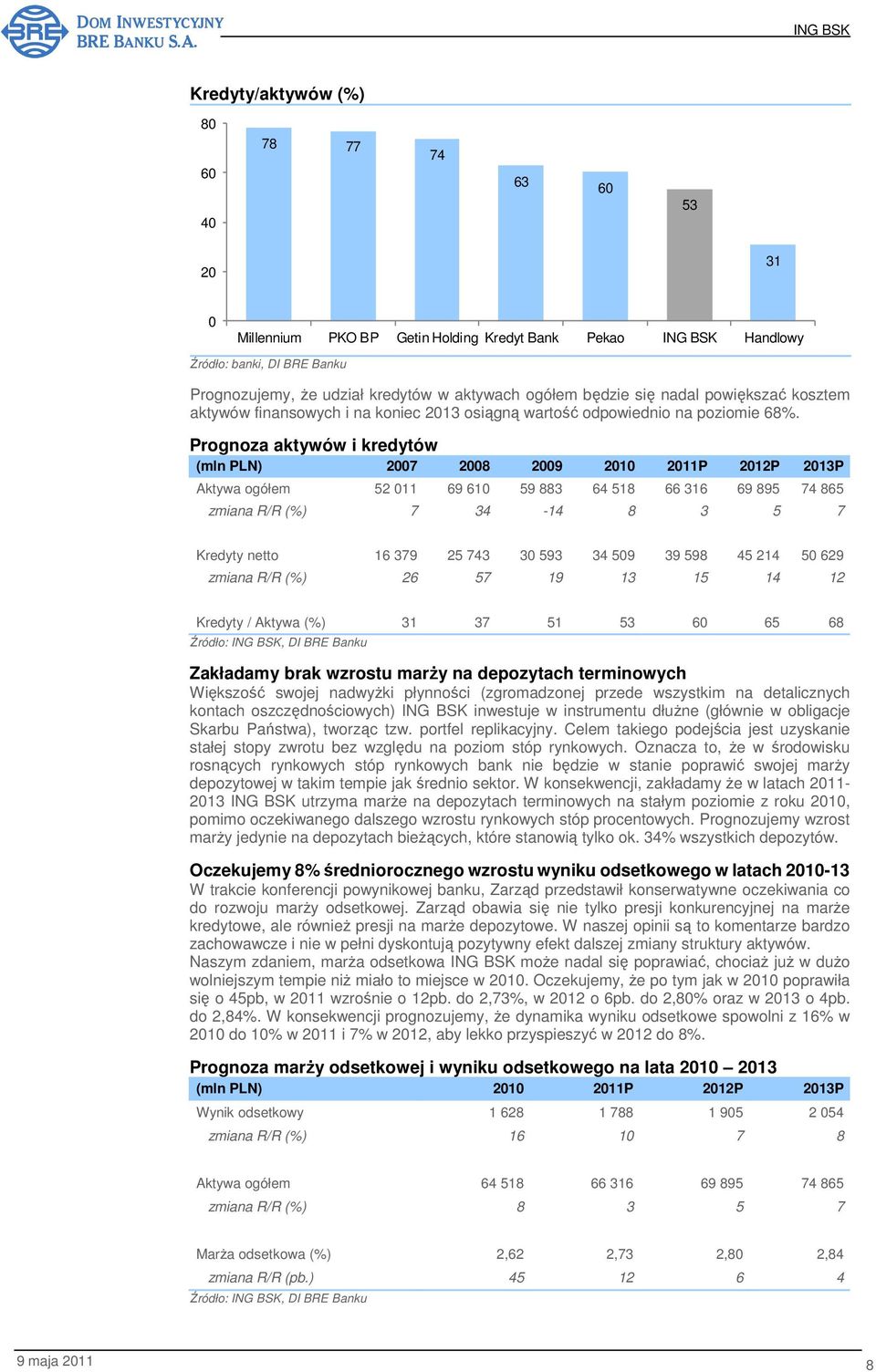 Prognoza aktywów i kredytów (mln PLN) 2007 2008 2009 2010 2011P 2012P 2013P Aktywa ogółem 52 011 69 610 59 883 64 518 66 316 69 895 74 865 zmiana R/R (%) 7 34-14 8 3 5 7 Kredyty netto 16 379 25 743