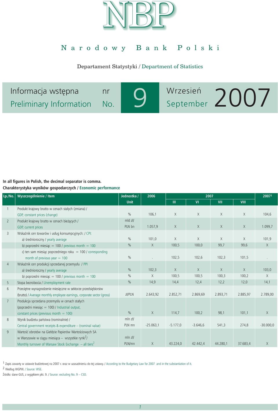 Wyszczególnienie / Item Jednostka / 2006 1 1 Produkt krajowy brutto w cenach sta ych (zmiana) / GDP, constant prices (change) 2 Produkt krajowy brutto w cenach bie àcych / GDP, current prices 3