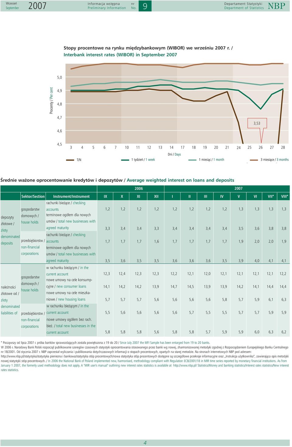 on loans and deposits 2006 Sektor/Section Instrument/Instrument rachunki bie àce / checking gospodarstw accounts depozyty domowych / terminowe ogó em dla nowych z otowe / house holds umów / total new