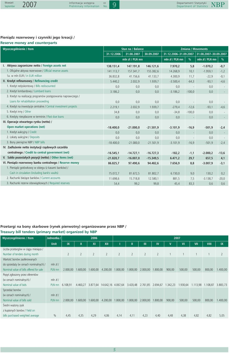 5,1-1,2 1a. w mln EUR / in EUR million 36.832,8 41.156,6 41.133,7 4.300, 11,7-22, -0,1 II. Kredyt refinansowy / Refinancing credit 5.440,2 2.032, 1.3,7-3.500,4-64,3-3,1-4,6 1.