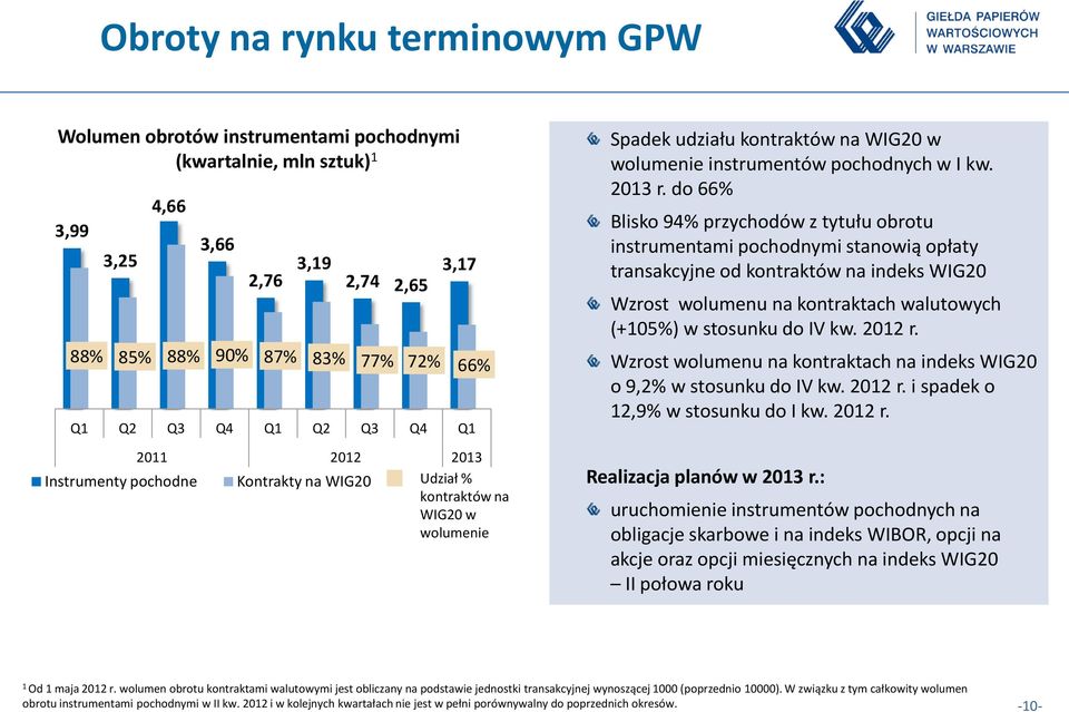 do 66% Blisko 94% przychodów z tytułu obrotu instrumentami pochodnymi stanowią opłaty transakcyjne od kontraktów na indeks WIG20 Wzrost wolumenu na kontraktach walutowych (+105%) w stosunku do IV kw.