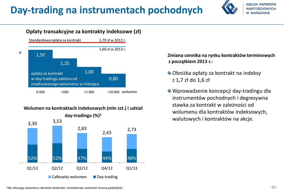 : 3,30 3,53 2,83 1,00 opłata za kontrakt w day-tradingu zależna od zrealizowanego wolumenu w miesiącu Wolumen na kontraktach indeksowych (mln szt.