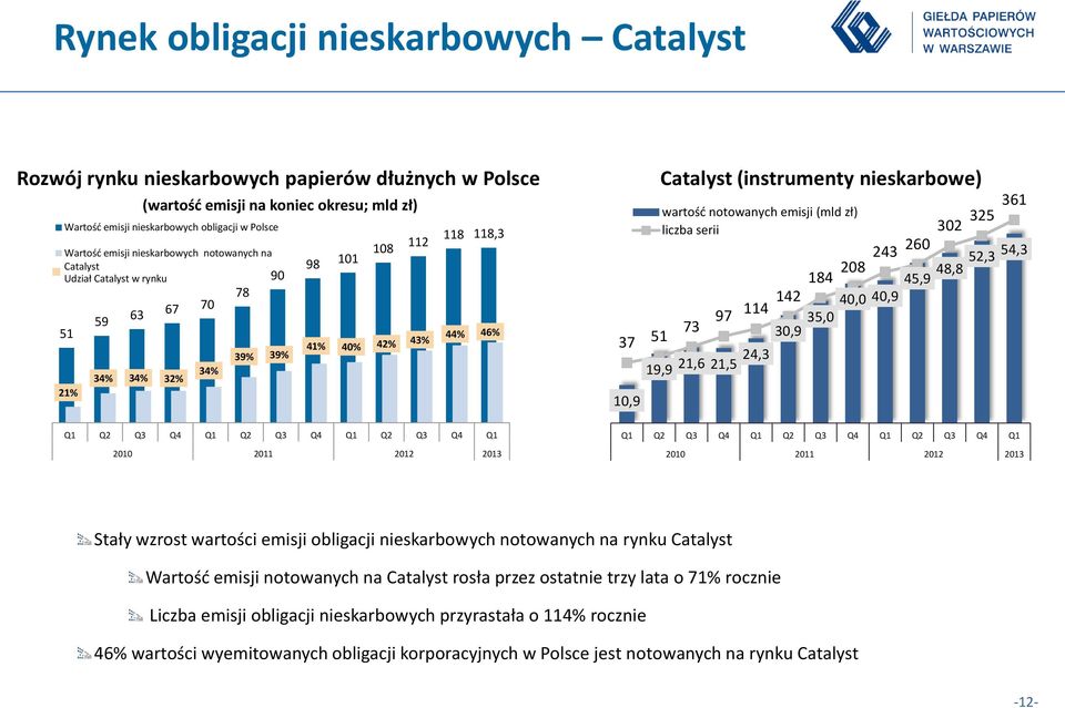 120,0% 100,0% 80,0% 60,0% 40,0% 20,0% 60,0 50,0 40,0 30,0 20,0 10,0 10,9 Catalyst (instrumenty nieskarbowe) 361 wartość notowanych emisji (mld zł) 325 liczba serii 302 243 260 52,3 54,3 208 48,8 184
