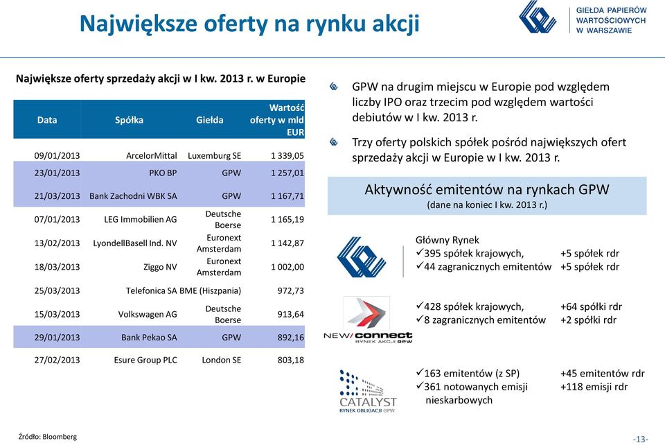 Immobilien AG 13/02/2013 LyondellBasell Ind.