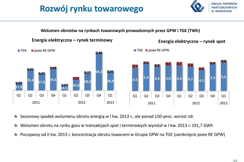 Q3 Q4 Q1 Q2 Q3 Q4 Q1 2011 2012 2013 Q1 Q2 Q3 Q4 Q1 Q2 Q3 Q4 Q1 2011 2012 2013 Sezonowy spadek wolumenu obrotu energią w I kw. 2013 r., ale ponad 150-proc.