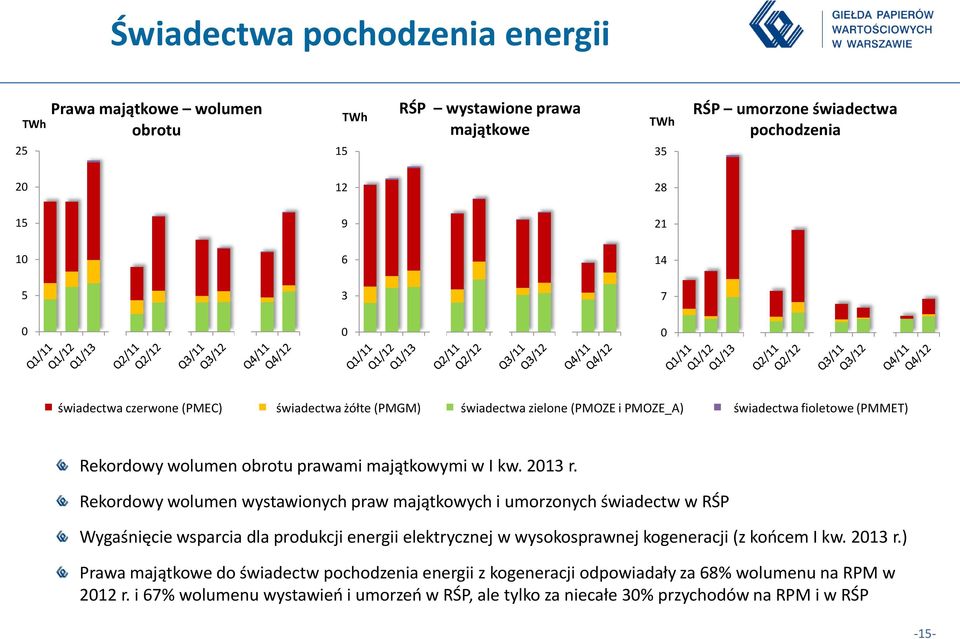 Rekordowy wolumen wystawionych praw majątkowych i umorzonych świadectw w RŚP Wygaśnięcie wsparcia dla produkcji energii elektrycznej w wysokosprawnej kogeneracji (z końcem I kw. 2013 r.