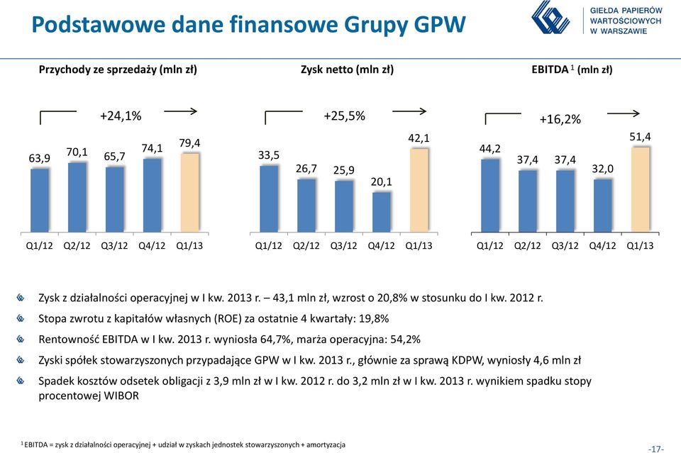 Stopa zwrotu z kapitałów własnych (ROE) za ostatnie 4 kwartały: 19,8% Rentowność EBITDA w I kw. 2013 r. wyniosła 64,7%, marża operacyjna: 54,2% Zyski spółek stowarzyszonych przypadające GPW w I kw.