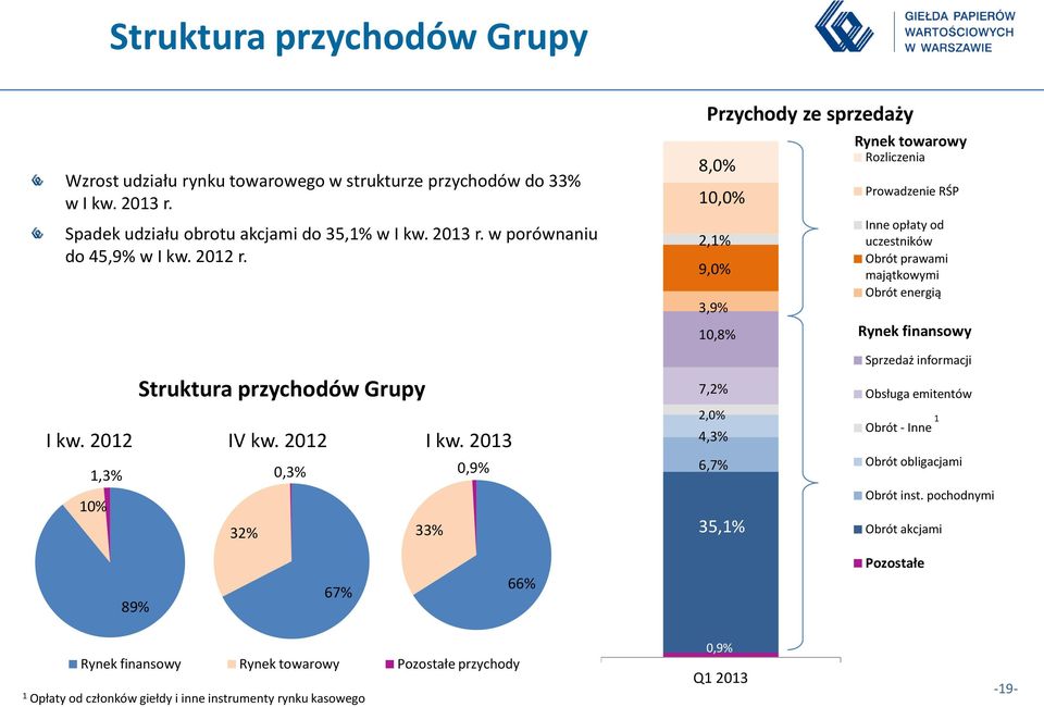 2013 33% 0,9% Przychody ze sprzedaży 8,0% 10,0% 2,1% 9,0% 3,9% 10,8% 7,2% 2,0% 4,3% 6,7% 35,1% 35,1% Rynek towarowy Rozliczenia Prowadzenie RŚP Inne opłaty od uczestników Obrót prawami
